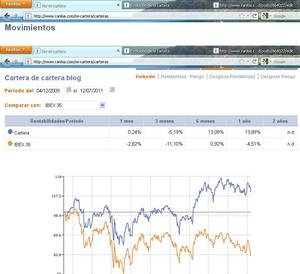 Evolución de la cartera y cambios en la misma.